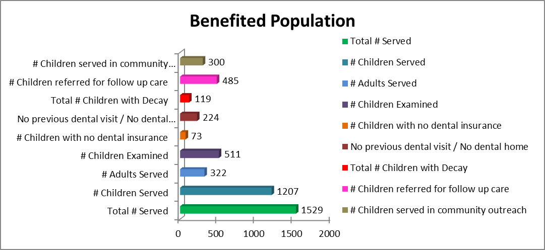 Bar graph: Benefitted Population