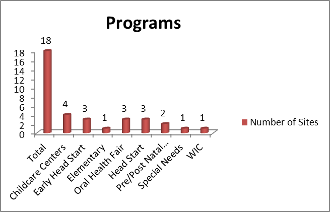 Bar graph: Number of Program Sites